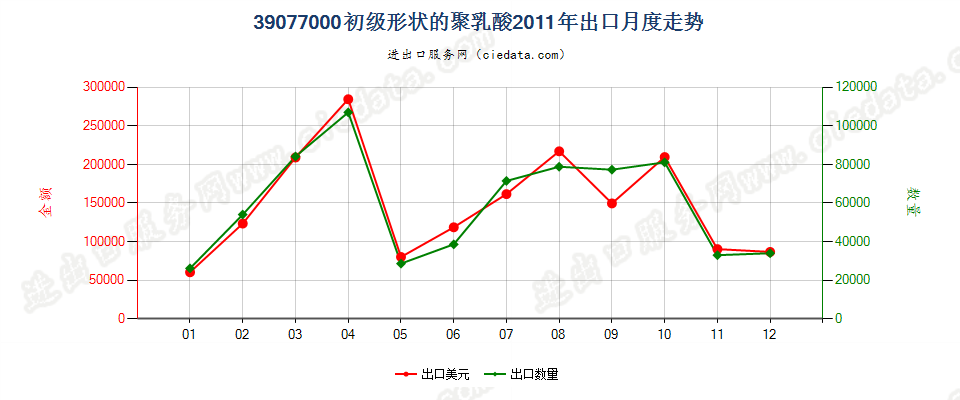 39077000初级形状的聚乳酸出口2011年月度走势图