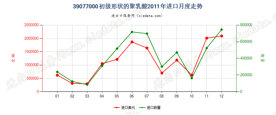 39077000初级形状的聚乳酸进口2011年月度走势图