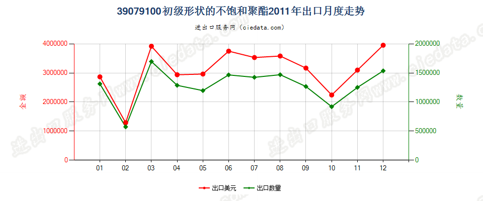 39079100初级形状的不饱和聚酯出口2011年月度走势图