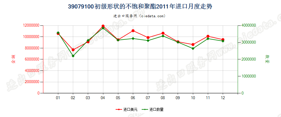 39079100初级形状的不饱和聚酯进口2011年月度走势图