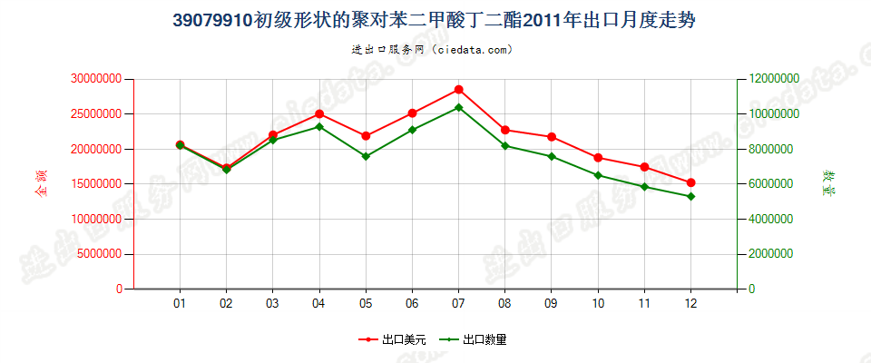 39079910其他初级形状的聚对苯二甲酸丁二酯出口2011年月度走势图