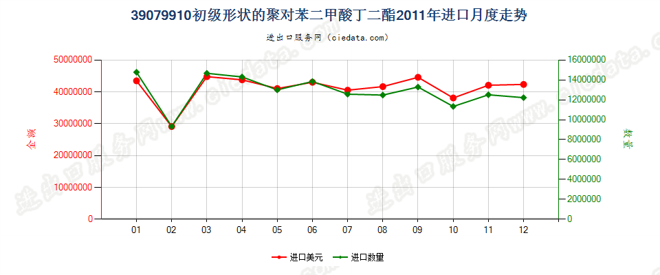 39079910其他初级形状的聚对苯二甲酸丁二酯进口2011年月度走势图