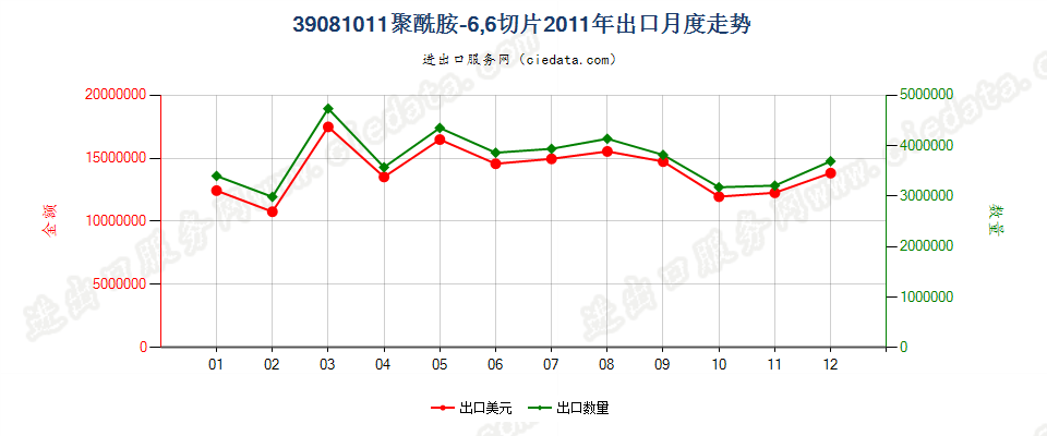 39081011聚酰胺-6，6的切片出口2011年月度走势图