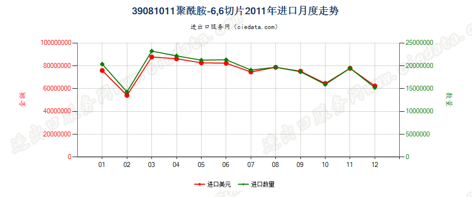 39081011聚酰胺-6，6的切片进口2011年月度走势图