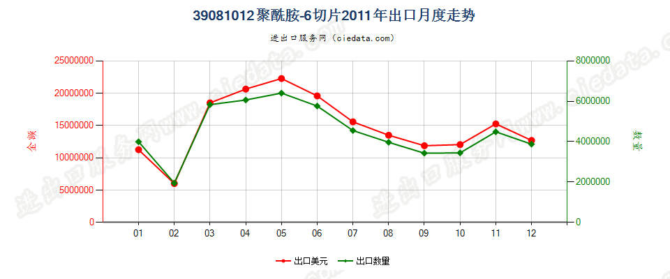 39081012聚酰胺-6的切片出口2011年月度走势图