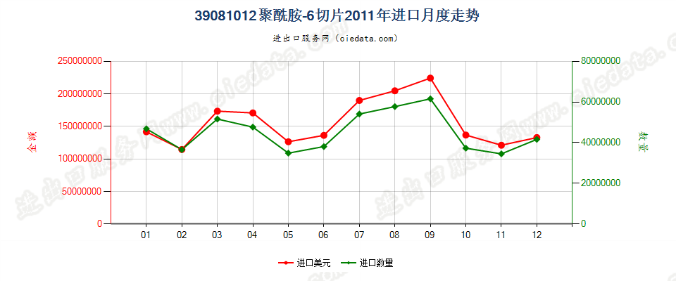 39081012聚酰胺-6的切片进口2011年月度走势图