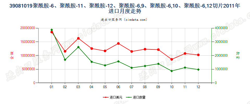 39081019聚酰胺-11、-12、-6，9、-6，10或-6，12的切片进口2011年月度走势图