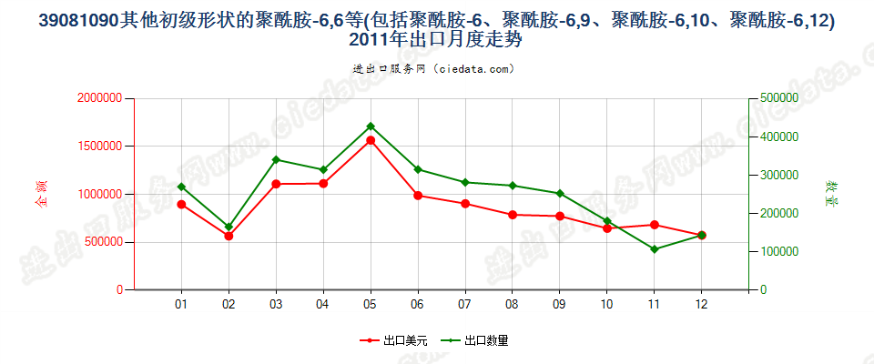 39081090其他初级形状聚酰胺-6、-11、-12、-6，6、-6，9、-6，10或-6，12出口2011年月度走势图