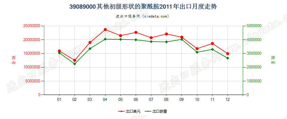 39089000(2016stop)初级形状的其他聚酰胺出口2011年月度走势图