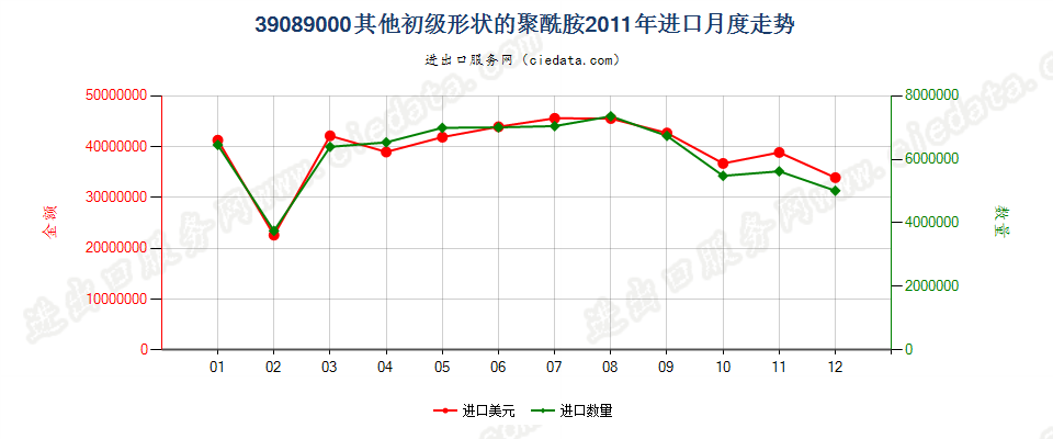 39089000(2016stop)初级形状的其他聚酰胺进口2011年月度走势图