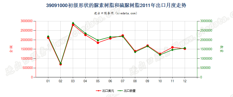 39091000初级形状的尿素树脂和硫尿树脂出口2011年月度走势图