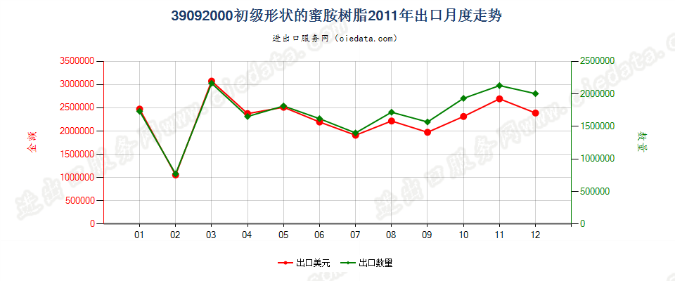 39092000初级形状的蜜胺树脂出口2011年月度走势图