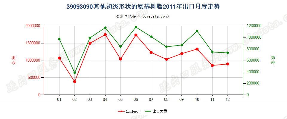 39093090(2017STOP)其他初级形状的氨基树脂出口2011年月度走势图