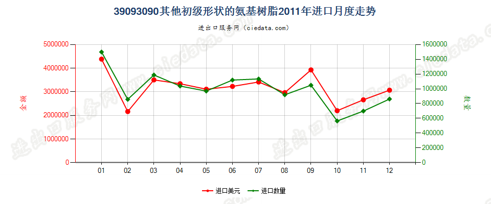 39093090(2017STOP)其他初级形状的氨基树脂进口2011年月度走势图