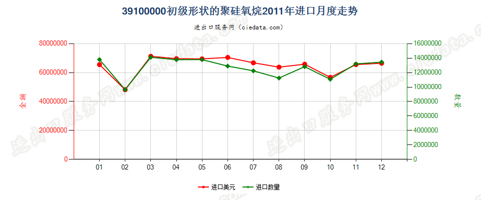 39100000初级形状的聚硅氧烷进口2011年月度走势图