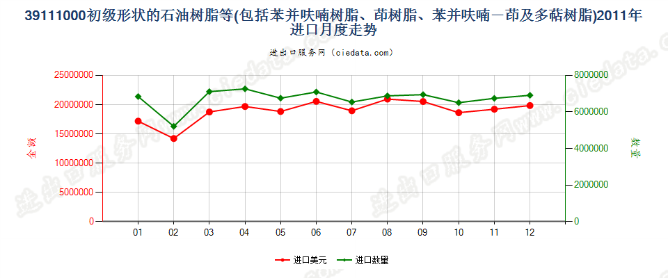 39111000初级形状的石油树脂、苯并呋喃树脂等进口2011年月度走势图