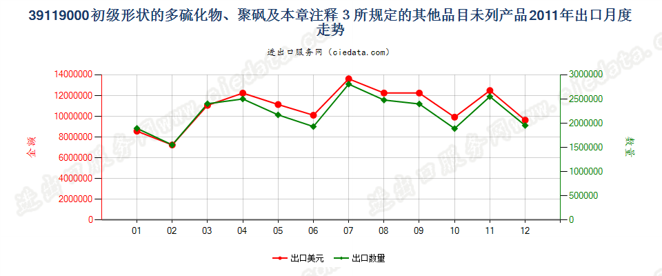 39119000初级形状多硫化物、聚砜及章注3所规定产品出口2011年月度走势图