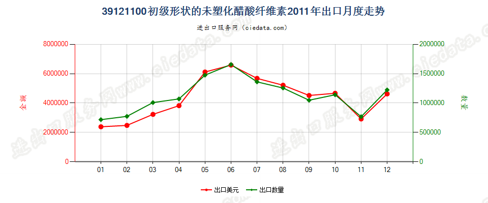 39121100初级形状的未塑化醋酸纤维素出口2011年月度走势图