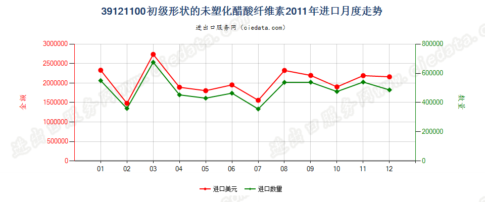 39121100初级形状的未塑化醋酸纤维素进口2011年月度走势图