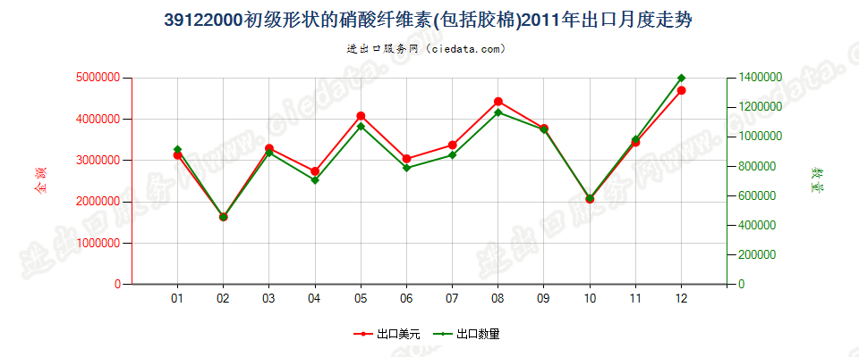 39122000初级形状的硝酸纤维素（包括棉胶）出口2011年月度走势图