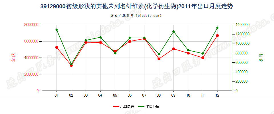 39129000未列名初级形状的纤维素及其化学衍生物出口2011年月度走势图