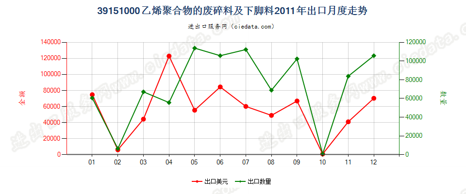 39151000乙烯聚合物的废料、下脚料及碎料出口2011年月度走势图