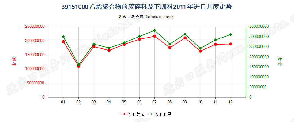 39151000乙烯聚合物的废料、下脚料及碎料进口2011年月度走势图