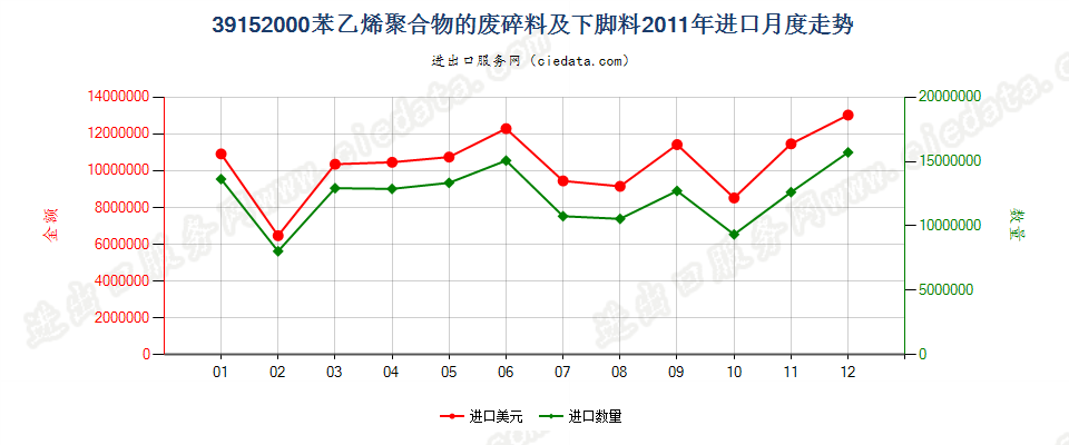 39152000苯乙烯聚合物的废料、下脚料及碎料进口2011年月度走势图