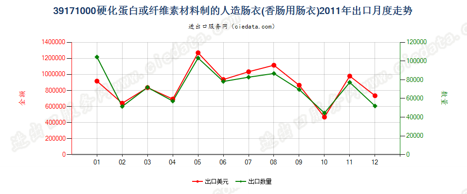 39171000硬化蛋白或纤维素材料制人造肠衣（香肠用）出口2011年月度走势图