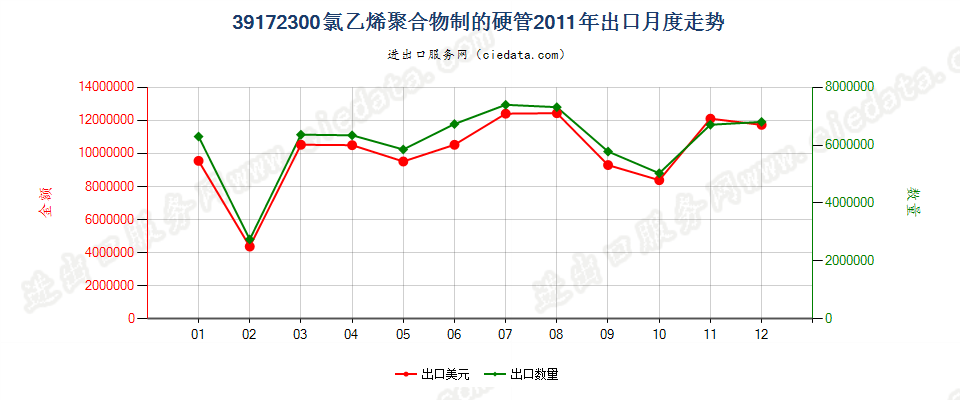 39172300氯乙烯聚合物制硬管出口2011年月度走势图