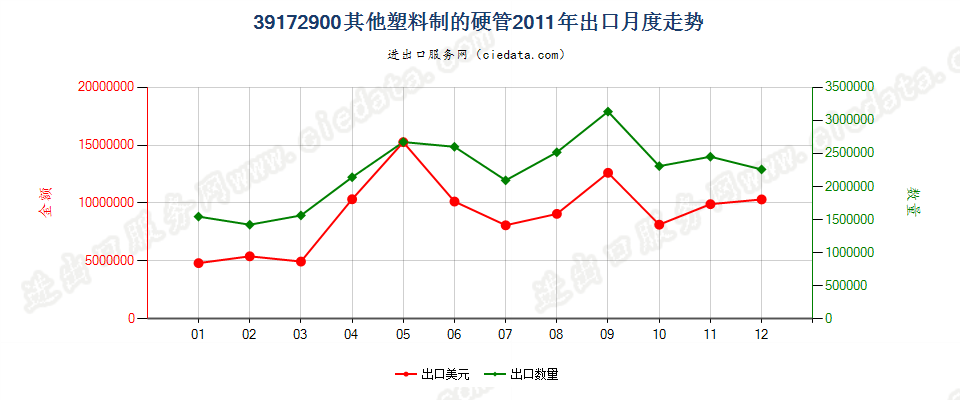 39172900其他塑料制硬管出口2011年月度走势图