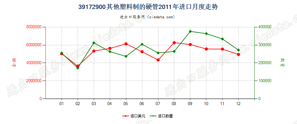 39172900其他塑料制硬管进口2011年月度走势图