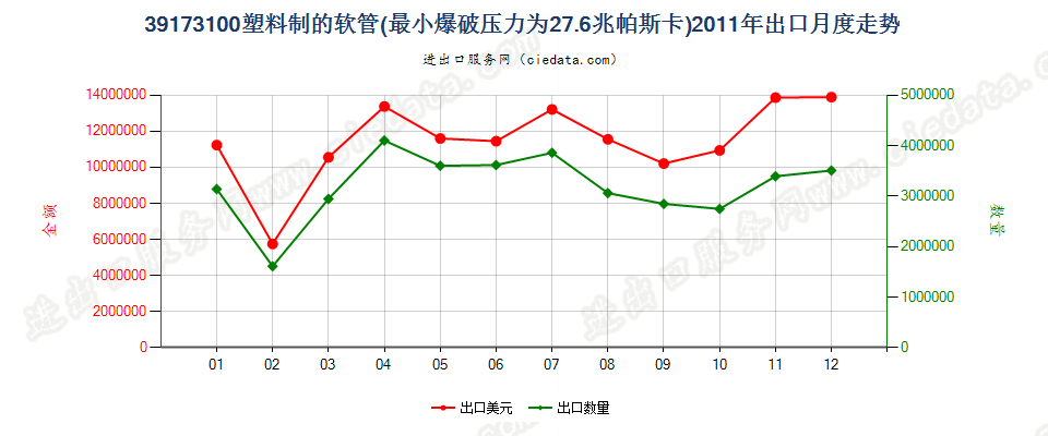 39173100塑料制的软管，最小爆破压力为27.6兆帕斯卡出口2011年月度走势图