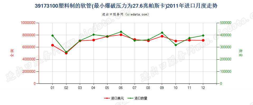 39173100塑料制的软管，最小爆破压力为27.6兆帕斯卡进口2011年月度走势图