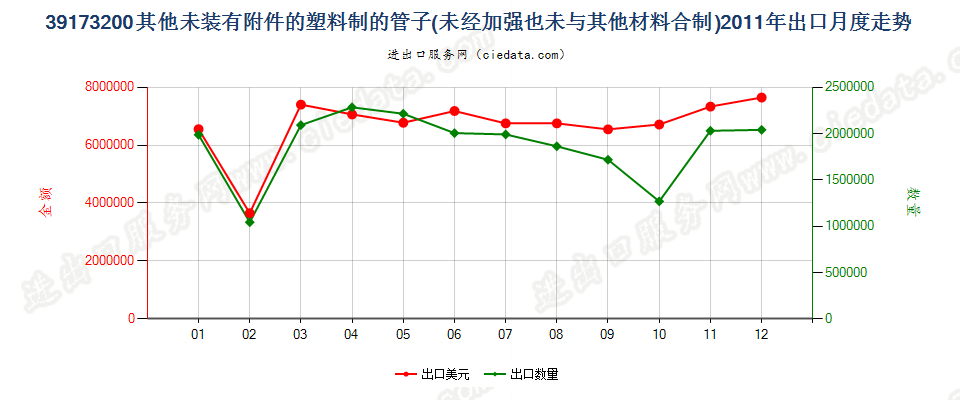 39173200塑料制的其他未装有附件的管子出口2011年月度走势图