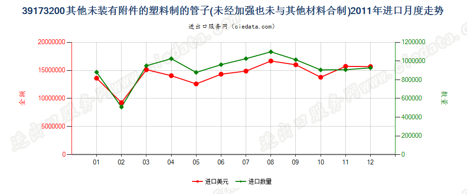 39173200塑料制的其他未装有附件的管子进口2011年月度走势图