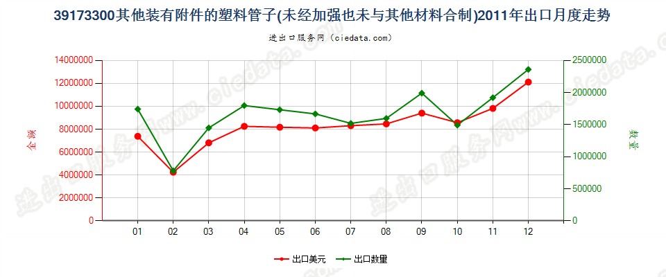 39173300塑料制的其他装有附件的管子出口2011年月度走势图