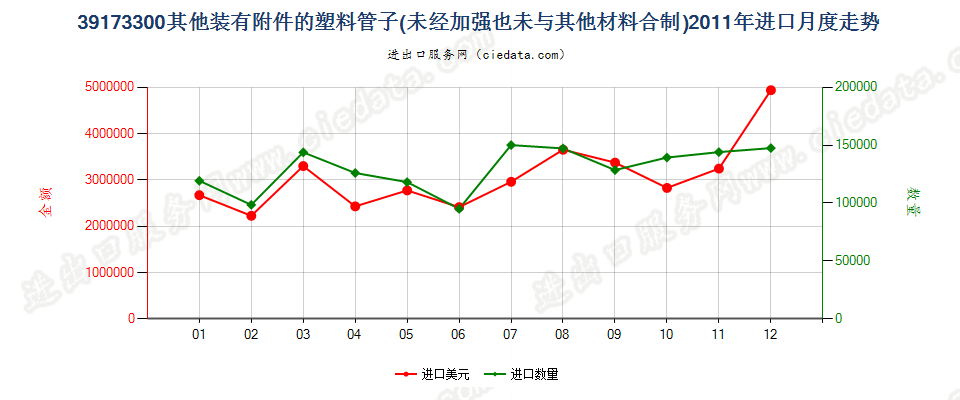 39173300塑料制的其他装有附件的管子进口2011年月度走势图