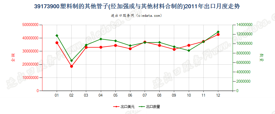 39173900未列名塑料管出口2011年月度走势图