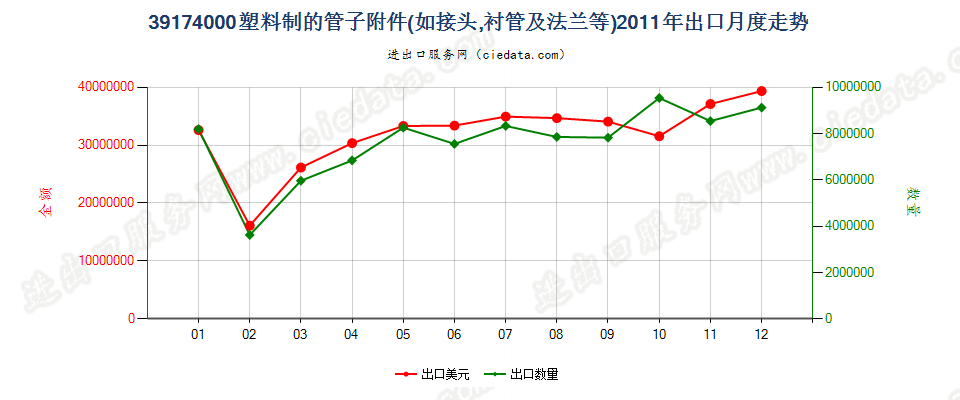 39174000塑料制的管子附件出口2011年月度走势图