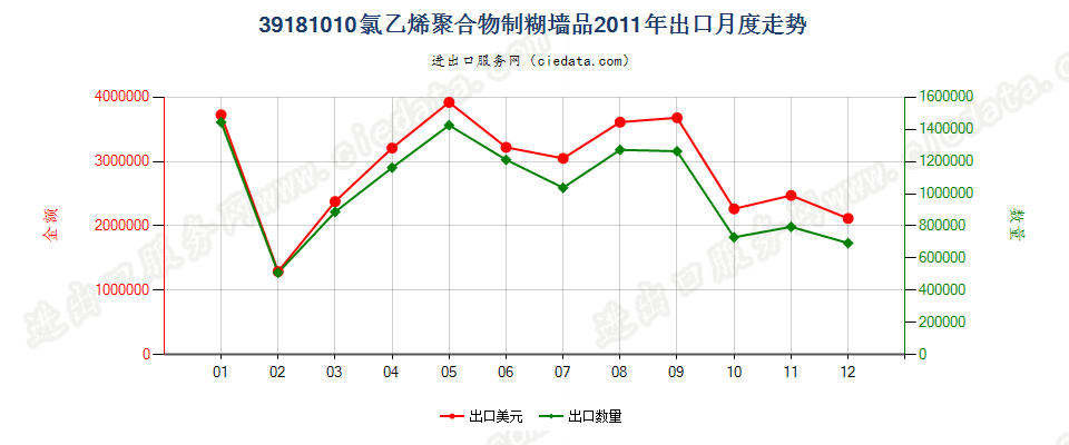 39181010氯乙烯聚合物制糊墙品出口2011年月度走势图