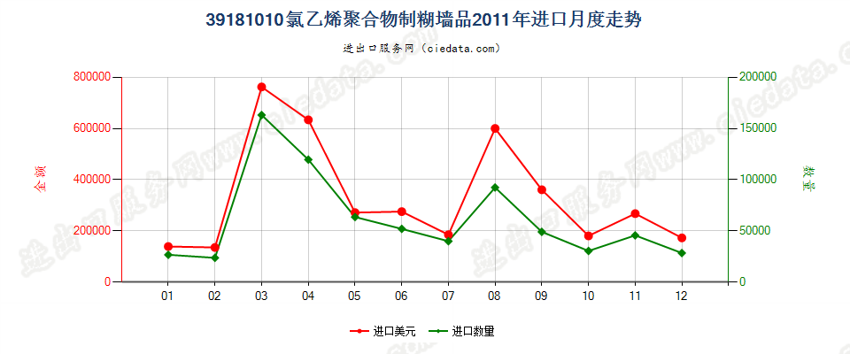 39181010氯乙烯聚合物制糊墙品进口2011年月度走势图