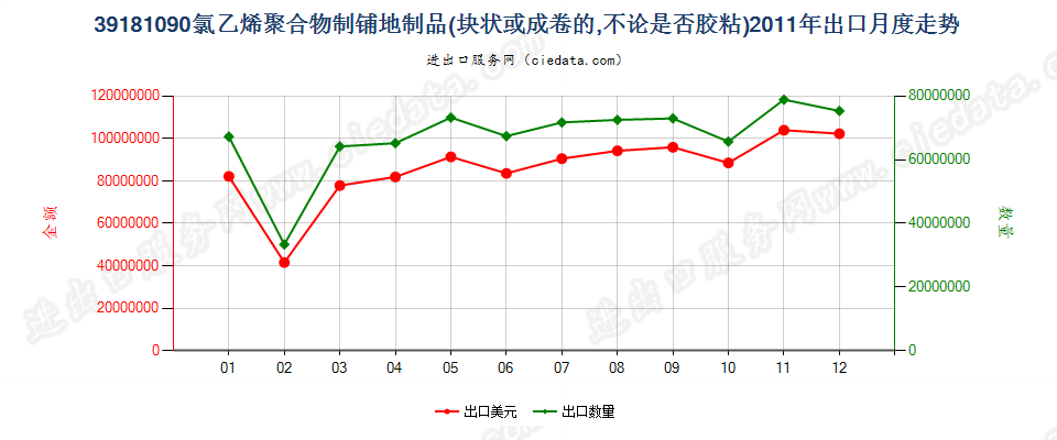 39181090氯乙烯聚合物制铺地制品出口2011年月度走势图