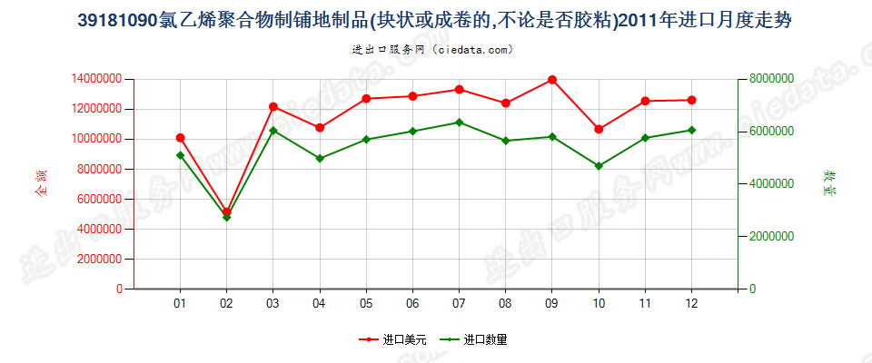 39181090氯乙烯聚合物制铺地制品进口2011年月度走势图