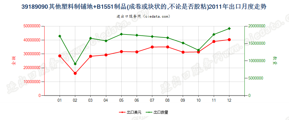 39189090其他塑料制铺地制品出口2011年月度走势图