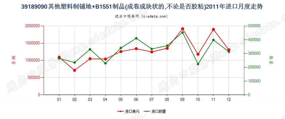 39189090其他塑料制铺地制品进口2011年月度走势图