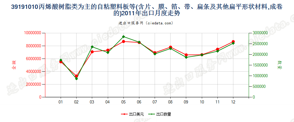 39191010宽≤20cm丙烯酸聚合物成卷胶粘板、片、膜等出口2011年月度走势图