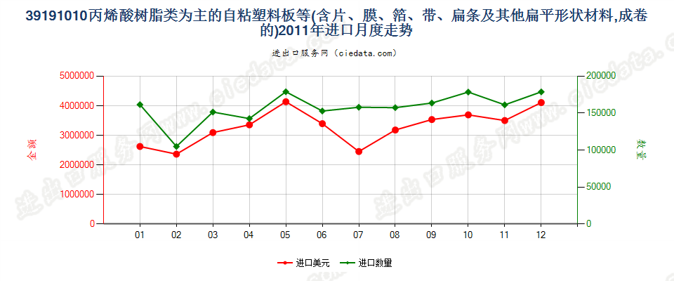 39191010宽≤20cm丙烯酸聚合物成卷胶粘板、片、膜等进口2011年月度走势图