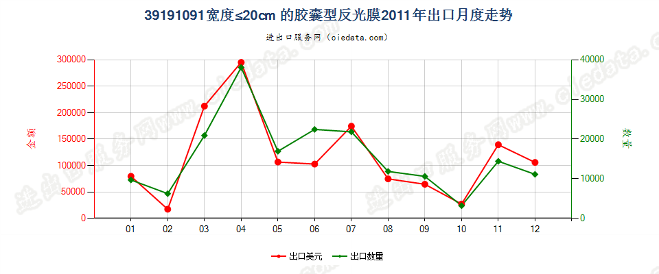 39191091宽≤20cm的成卷胶囊型反光膜出口2011年月度走势图