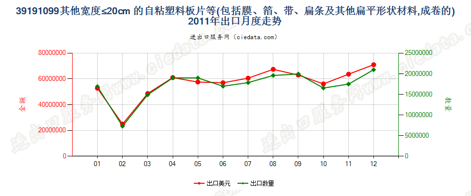 39191099其他宽≤20cm成卷塑料胶粘板、片、膜、箔等出口2011年月度走势图